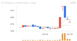 ユビキタスＡＩ(3858)の日足チャート