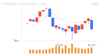 王子ホールディングス(3861)の日足チャート