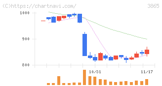 北越コーポレーション(3865)の日足チャート