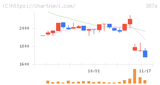 フラー(387A)の日足チャート