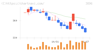 阿波製紙(3896)の日足チャート