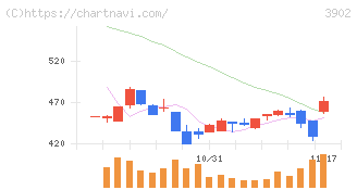 メディカル・データ・ビジョン(3902)の日足チャート
