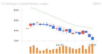 ｇｕｍｉ(3903)の日足チャート