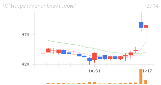 カヤック(3904)の日足チャート