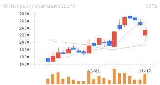 データセクション(3905)の日足チャート