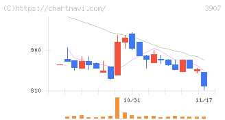 シリコンスタジオ(3907)の日足チャート
