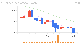 コラボス(3908)の日足チャート