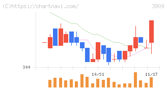 ショーケース(3909)の日足チャート