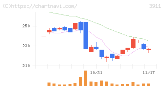 Ａｉｍｉｎｇ(3911)の日足チャート