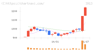 ＧｒｅｅｎＢｅｅ(3913)の日足チャート