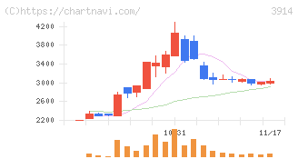 ＪＩＧ－ＳＡＷ(3914)の日足チャート