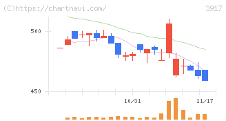 アイリッジ(3917)の日足チャート