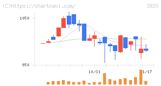 アイビーシー(3920)の日足チャート