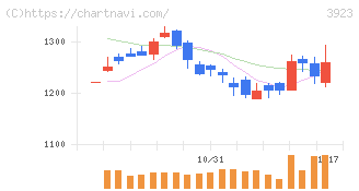 ラクス(3923)の日足チャート