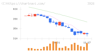 オープンドア(3926)の日足チャート