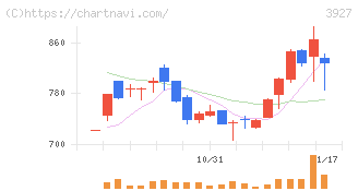 フーバーブレイン(3927)の日足チャート