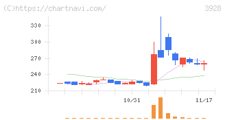 マイネット(3928)の日足チャート