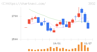 アカツキ(3932)の日足チャート