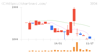 ベネフィットジャパン(3934)の日足チャート