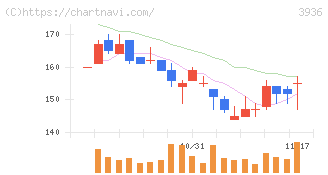グローバルウェイ(3936)の日足チャート