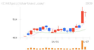 カナミックネットワーク(3939)の日足チャート