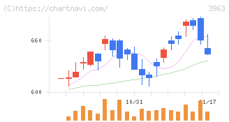 シンクロ・フード(3963)の日足チャート