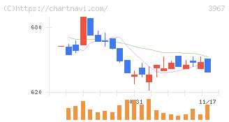エルテス(3967)の日足チャート