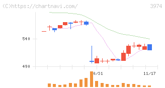 ＳＣＡＴ(3974)の日足チャート