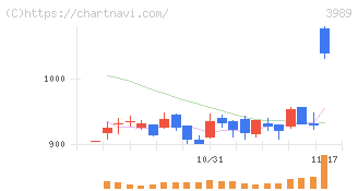 シェアリングテクノロジー(3989)の日足チャート