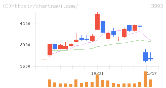 ＰＫＳＨＡ　Ｔｅｃｈｎｏｌｏｇｙ(3993)の日足チャート