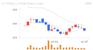 サインポスト(3996)の日足チャート