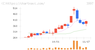 トレードワークス(3997)の日足チャート