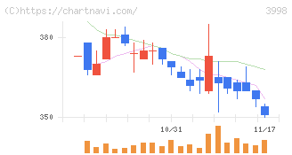すららネット(3998)の日足チャート