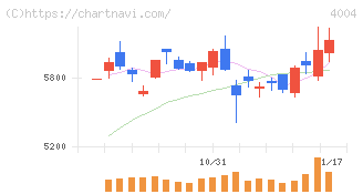 レゾナック・ホールディングス(4004)の日足チャート