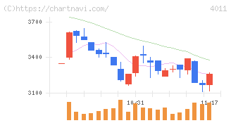 ヘッドウォータース(4011)の日足チャート
