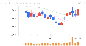 勤次郎(4013)の日足チャート