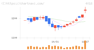 ＭＩＴホールディングス(4016)の日足チャート