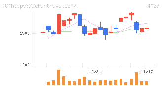 テイカ(4027)の日足チャート