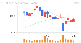 関東電化工業(4047)の日足チャート