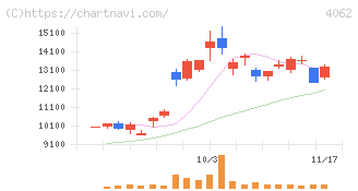 イビデン(4062)の日足チャート