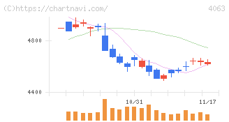 信越化学工業(4063)の日足チャート