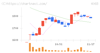 ベイシス(4068)の日足チャート