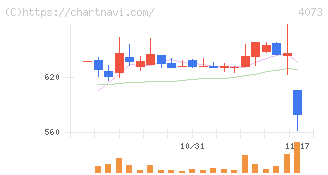 ジィ・シィ企画(4073)の日足チャート