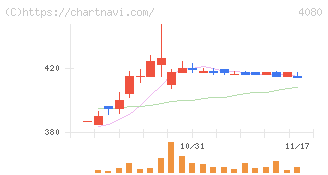 田中化学研究所(4080)の日足チャート