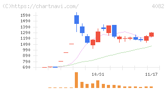 第一稀元素化学工業(4082)の日足チャート