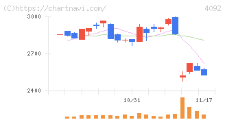 日本化学工業(4092)の日足チャート