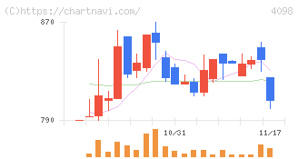 チタン工業(4098)の日足チャート