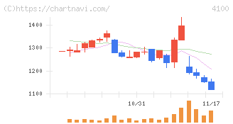 戸田工業(4100)の日足チャート