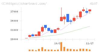 伊勢化学工業(4107)の日足チャート