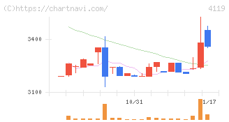 日本ピグメントホールディングス(4119)の日足チャート